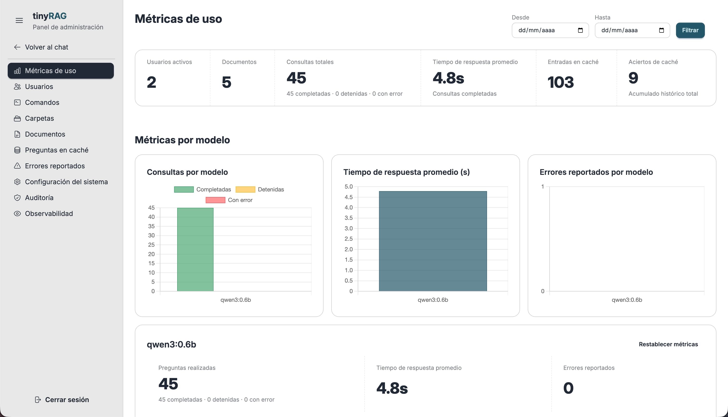 Panel de métricas de uso de tinyRAG con usuarios, documentos, consultas y tiempos de respuesta